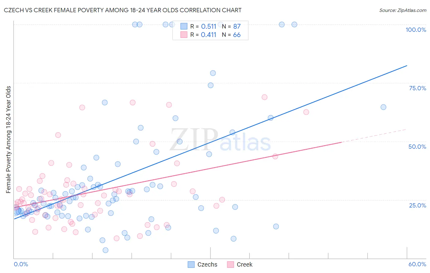 Czech vs Creek Female Poverty Among 18-24 Year Olds