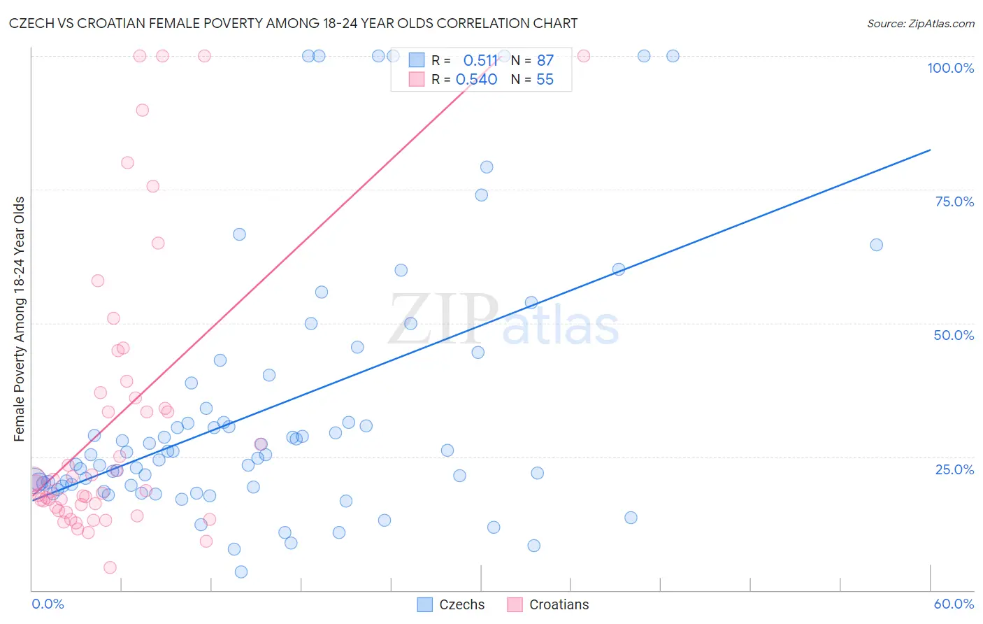 Czech vs Croatian Female Poverty Among 18-24 Year Olds