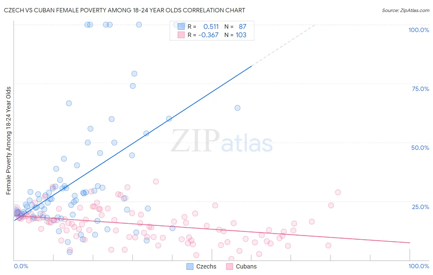 Czech vs Cuban Female Poverty Among 18-24 Year Olds