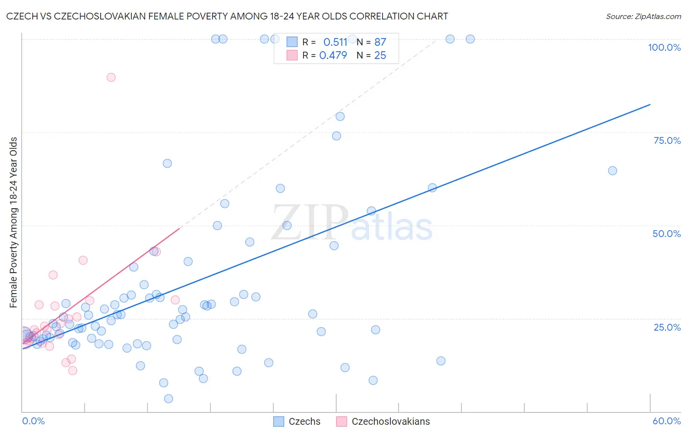 Czech vs Czechoslovakian Female Poverty Among 18-24 Year Olds