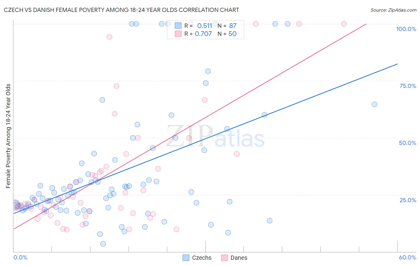 Czech vs Danish Female Poverty Among 18-24 Year Olds