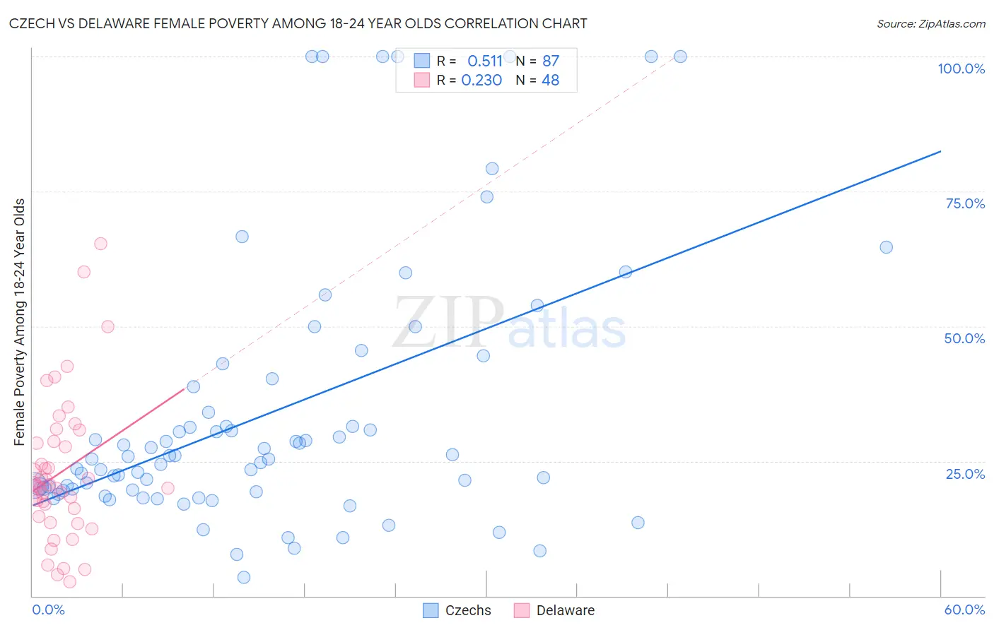 Czech vs Delaware Female Poverty Among 18-24 Year Olds