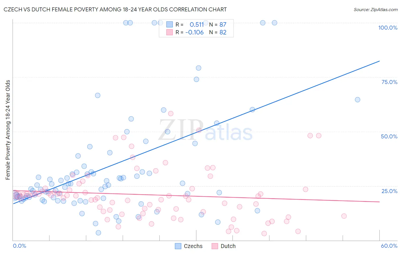 Czech vs Dutch Female Poverty Among 18-24 Year Olds