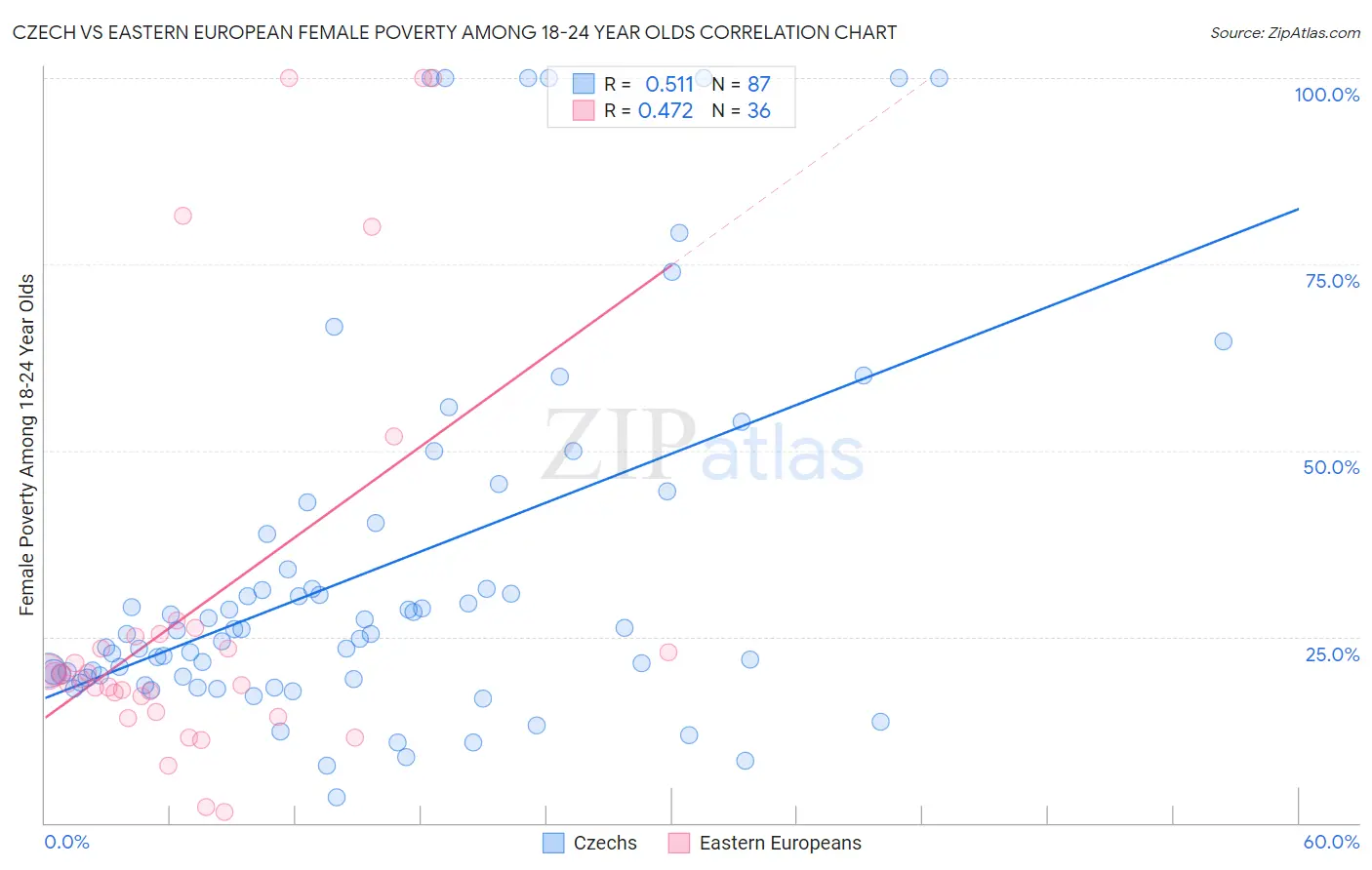 Czech vs Eastern European Female Poverty Among 18-24 Year Olds