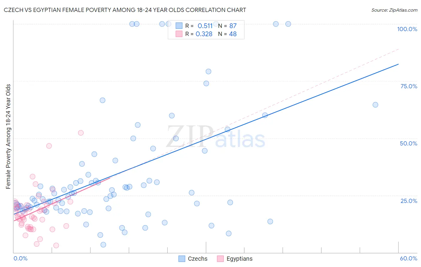 Czech vs Egyptian Female Poverty Among 18-24 Year Olds