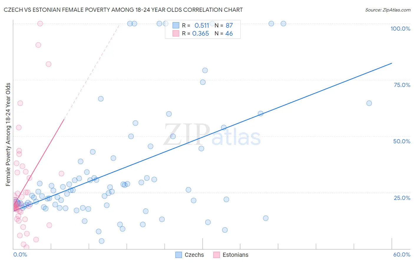 Czech vs Estonian Female Poverty Among 18-24 Year Olds