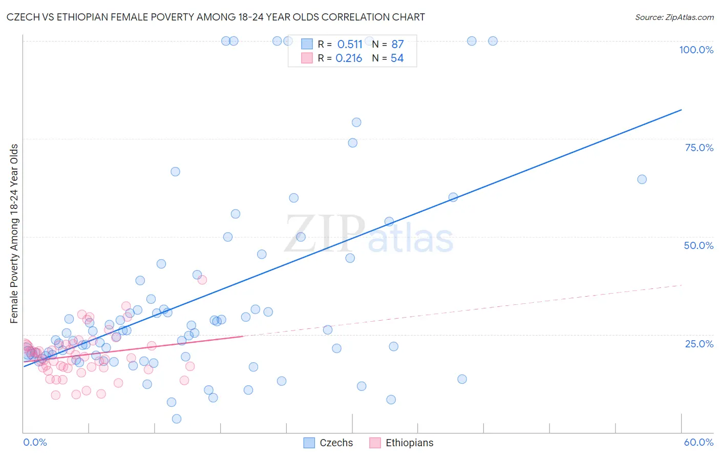 Czech vs Ethiopian Female Poverty Among 18-24 Year Olds