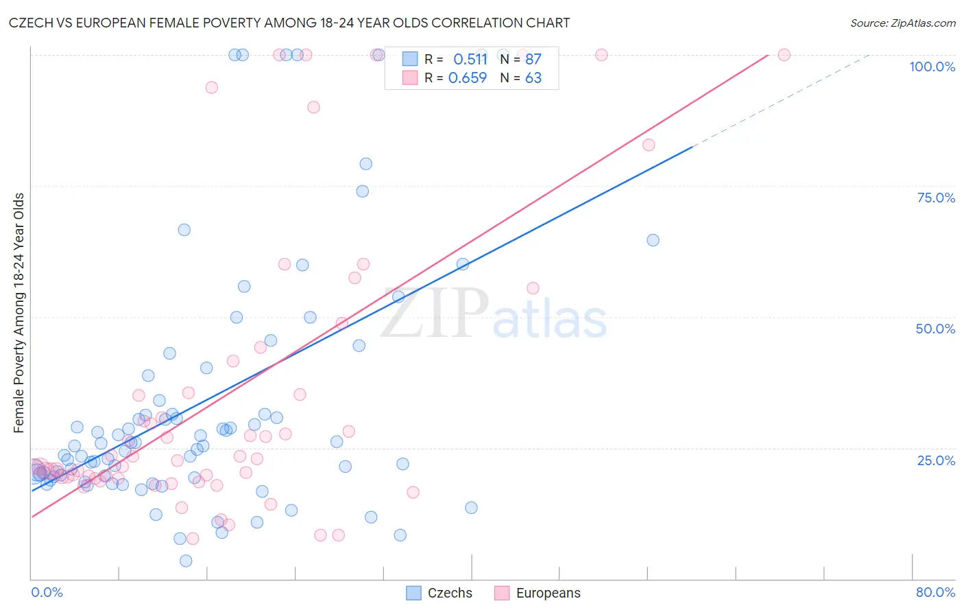 Czech vs European Female Poverty Among 18-24 Year Olds