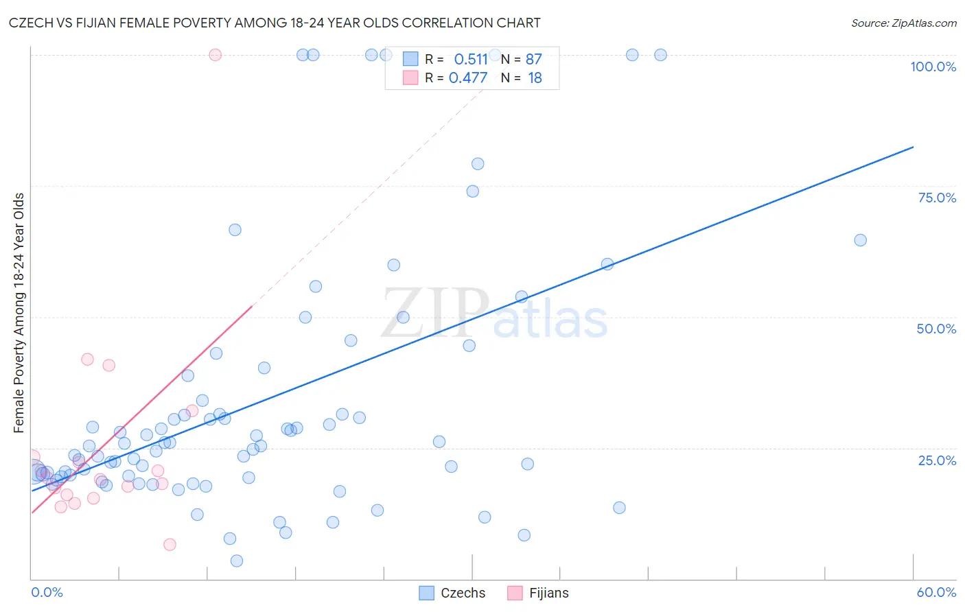 Czech vs Fijian Female Poverty Among 18-24 Year Olds