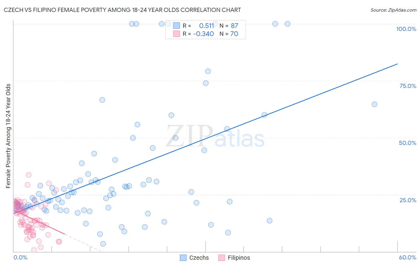 Czech vs Filipino Female Poverty Among 18-24 Year Olds