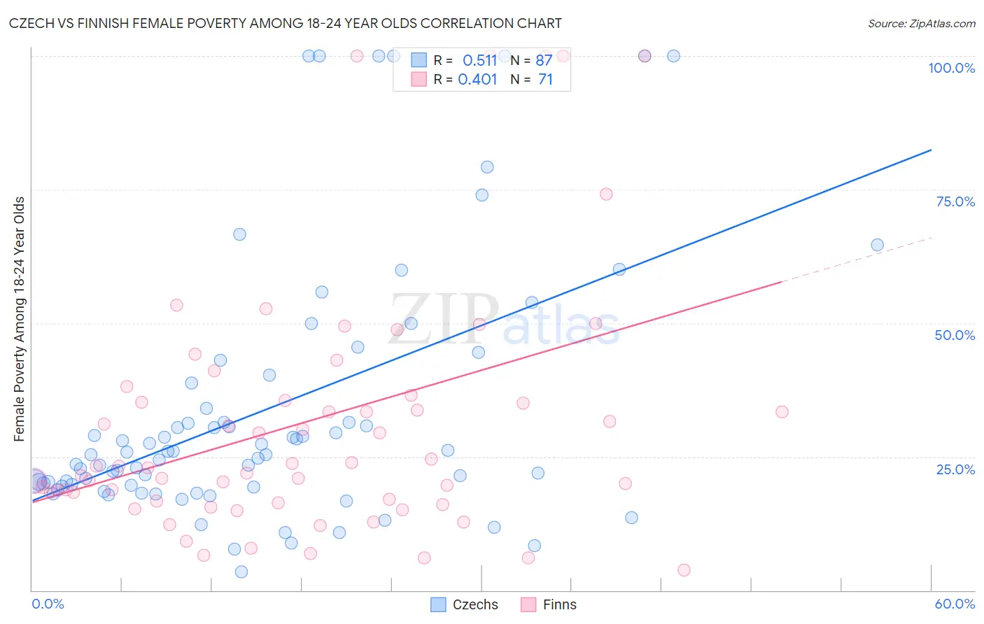 Czech vs Finnish Female Poverty Among 18-24 Year Olds