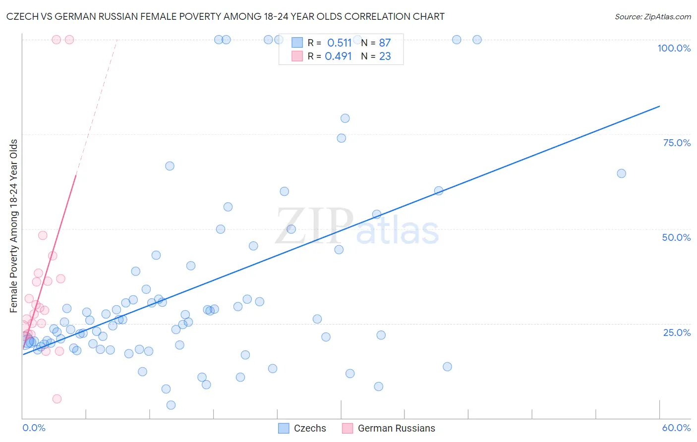 Czech vs German Russian Female Poverty Among 18-24 Year Olds