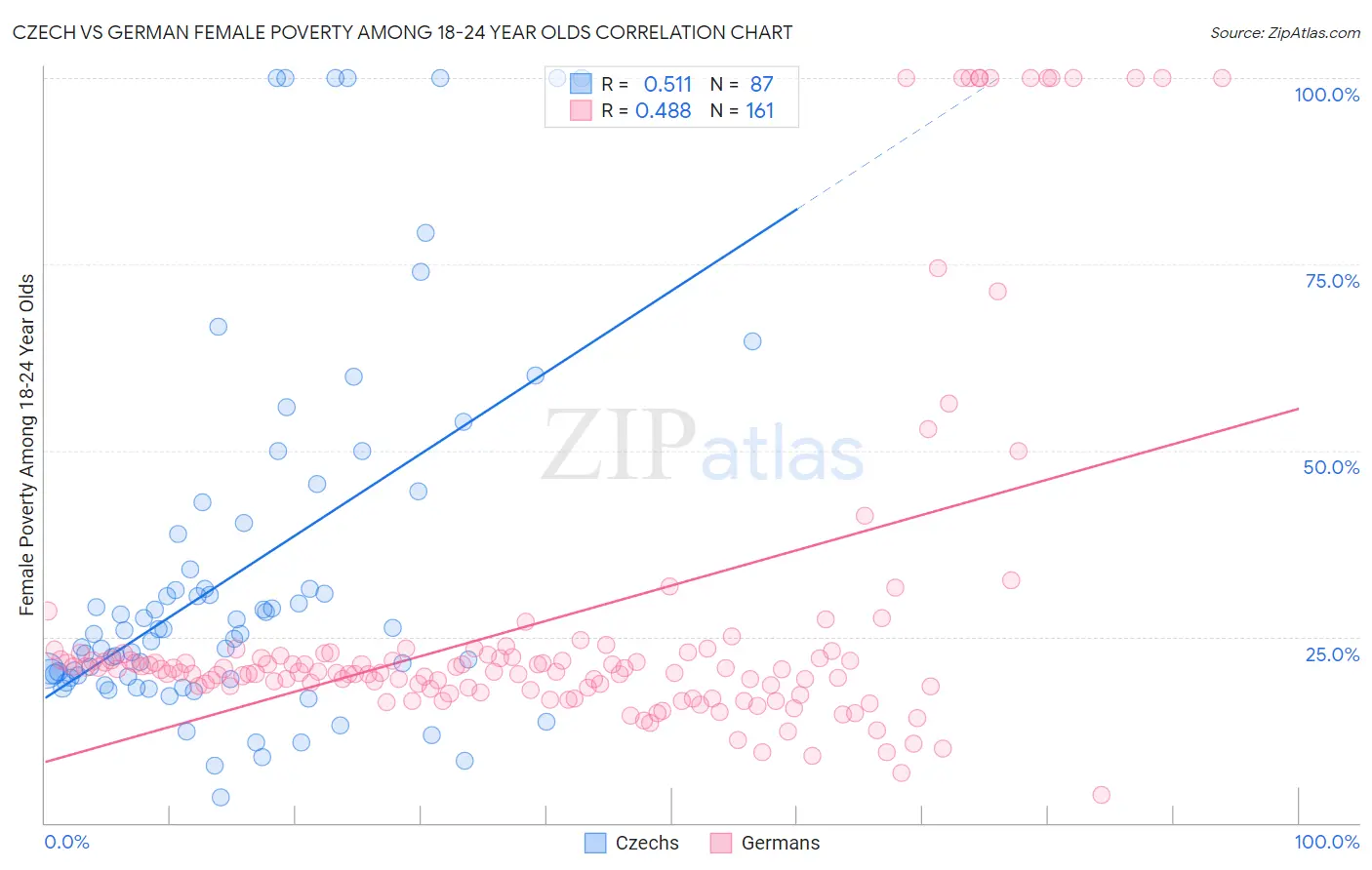 Czech vs German Female Poverty Among 18-24 Year Olds
