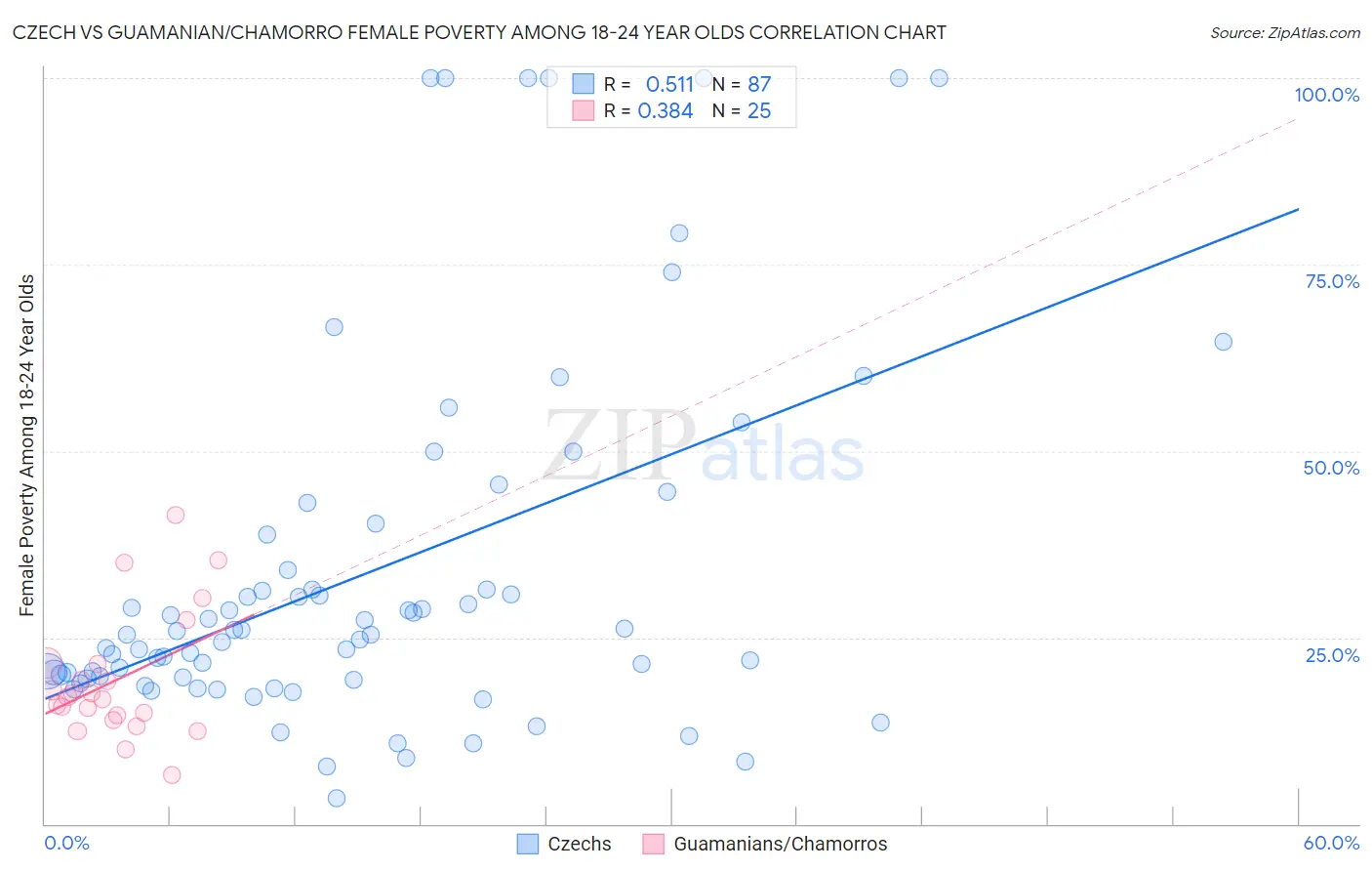 Czech vs Guamanian/Chamorro Female Poverty Among 18-24 Year Olds