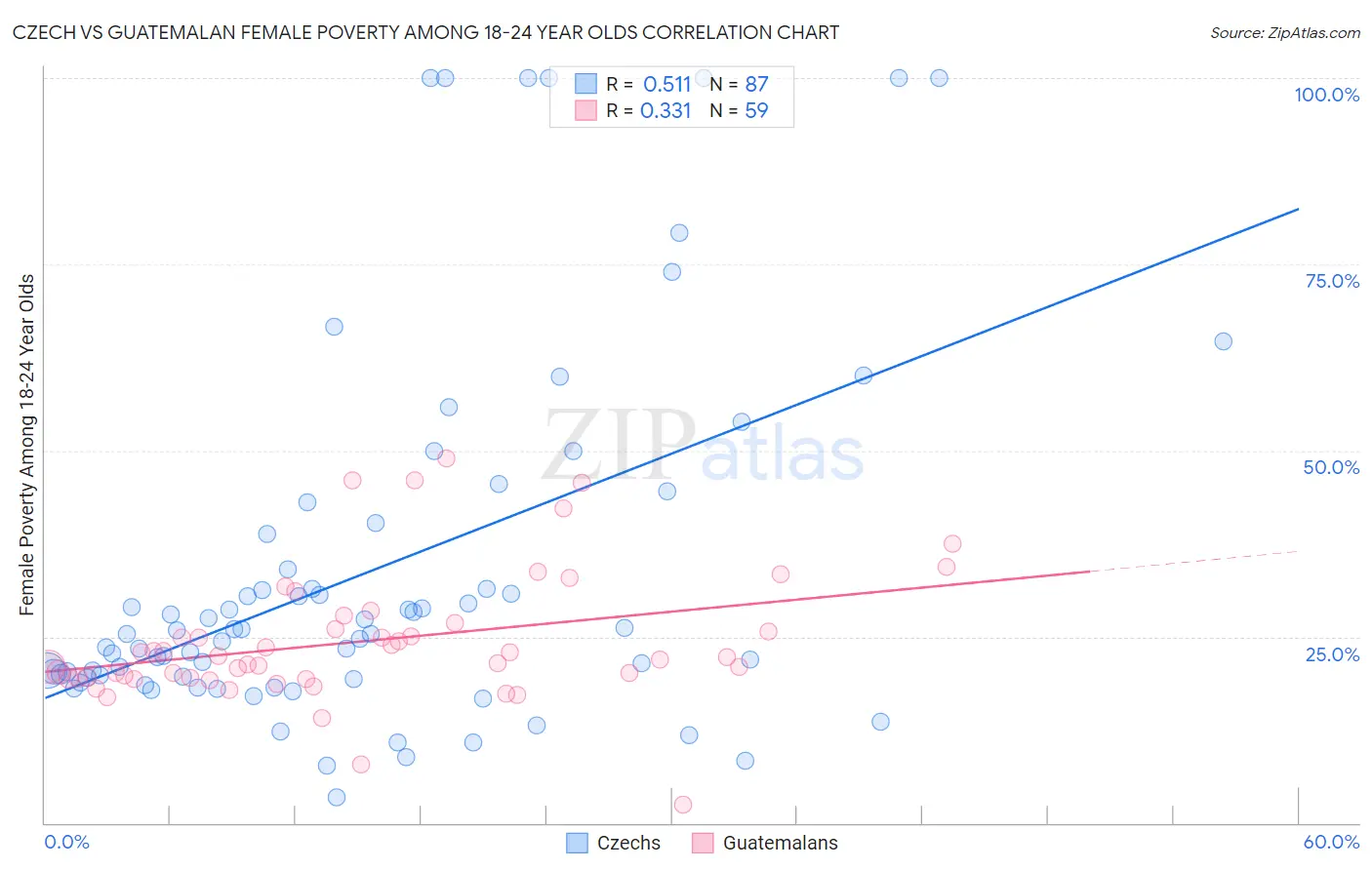 Czech vs Guatemalan Female Poverty Among 18-24 Year Olds