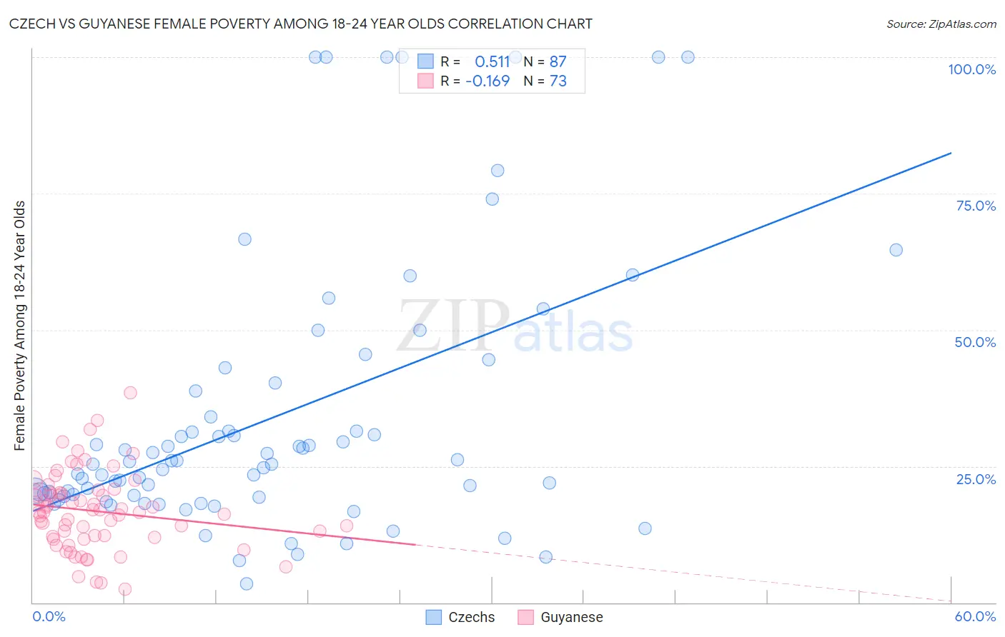 Czech vs Guyanese Female Poverty Among 18-24 Year Olds