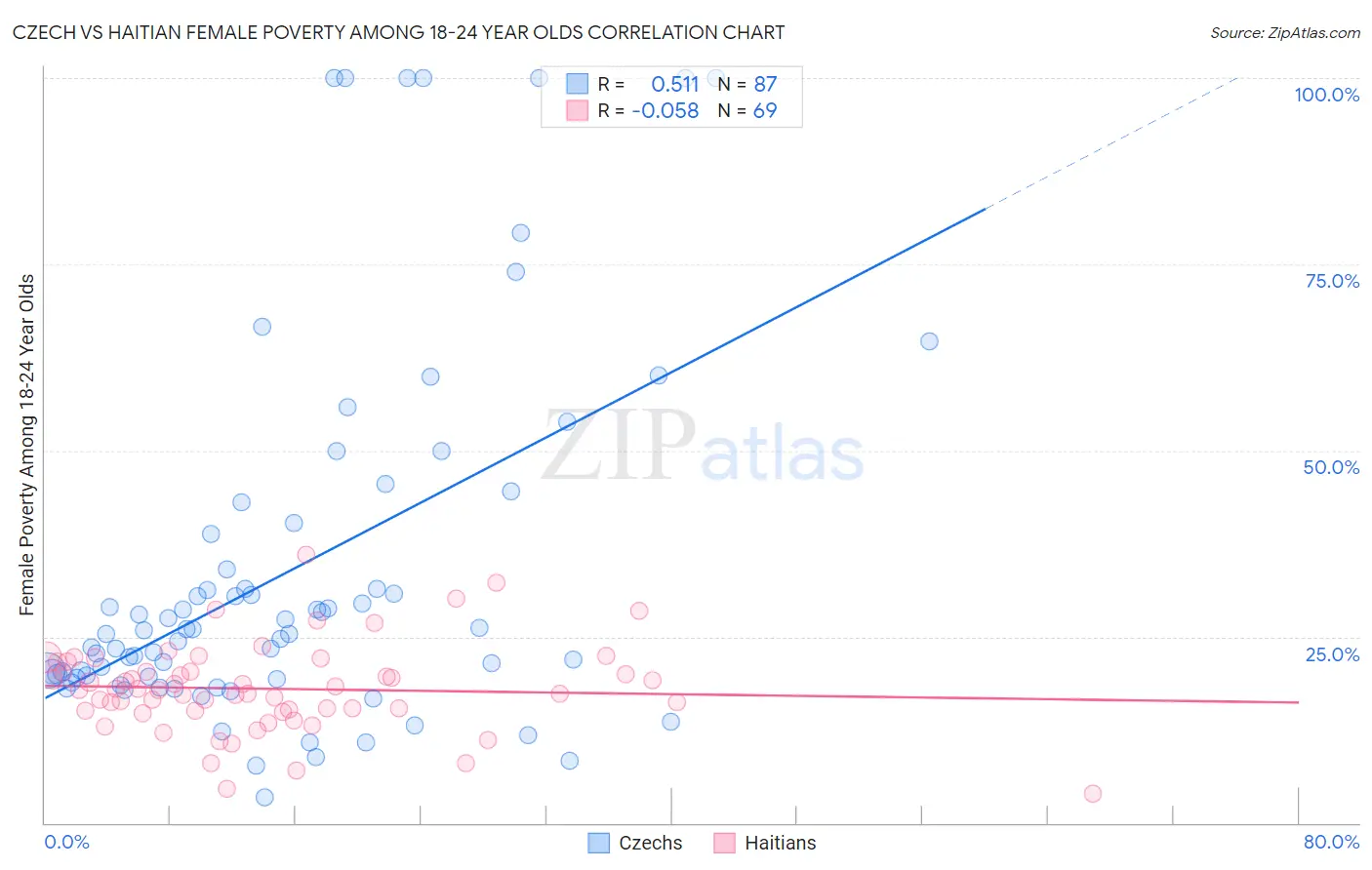 Czech vs Haitian Female Poverty Among 18-24 Year Olds