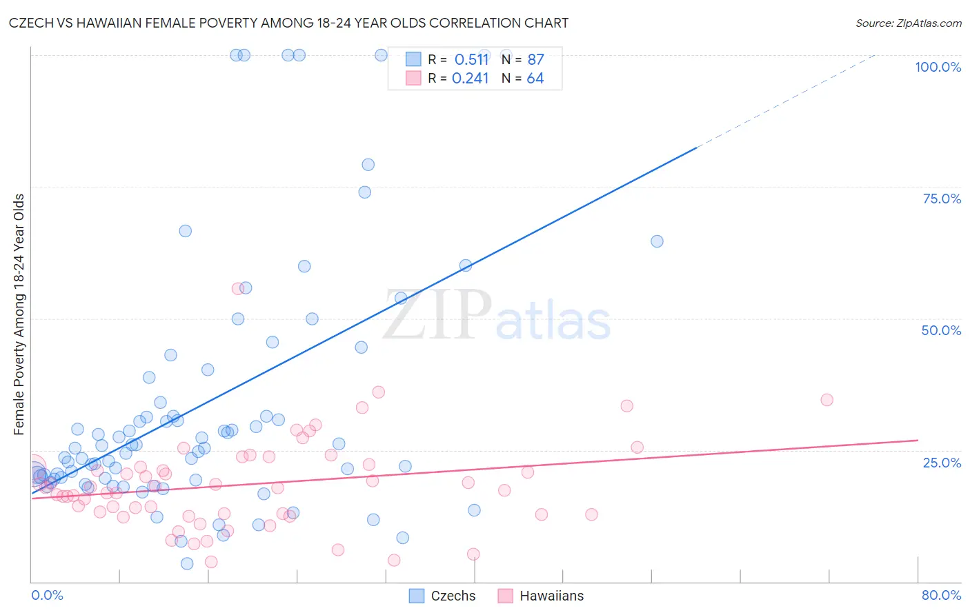 Czech vs Hawaiian Female Poverty Among 18-24 Year Olds