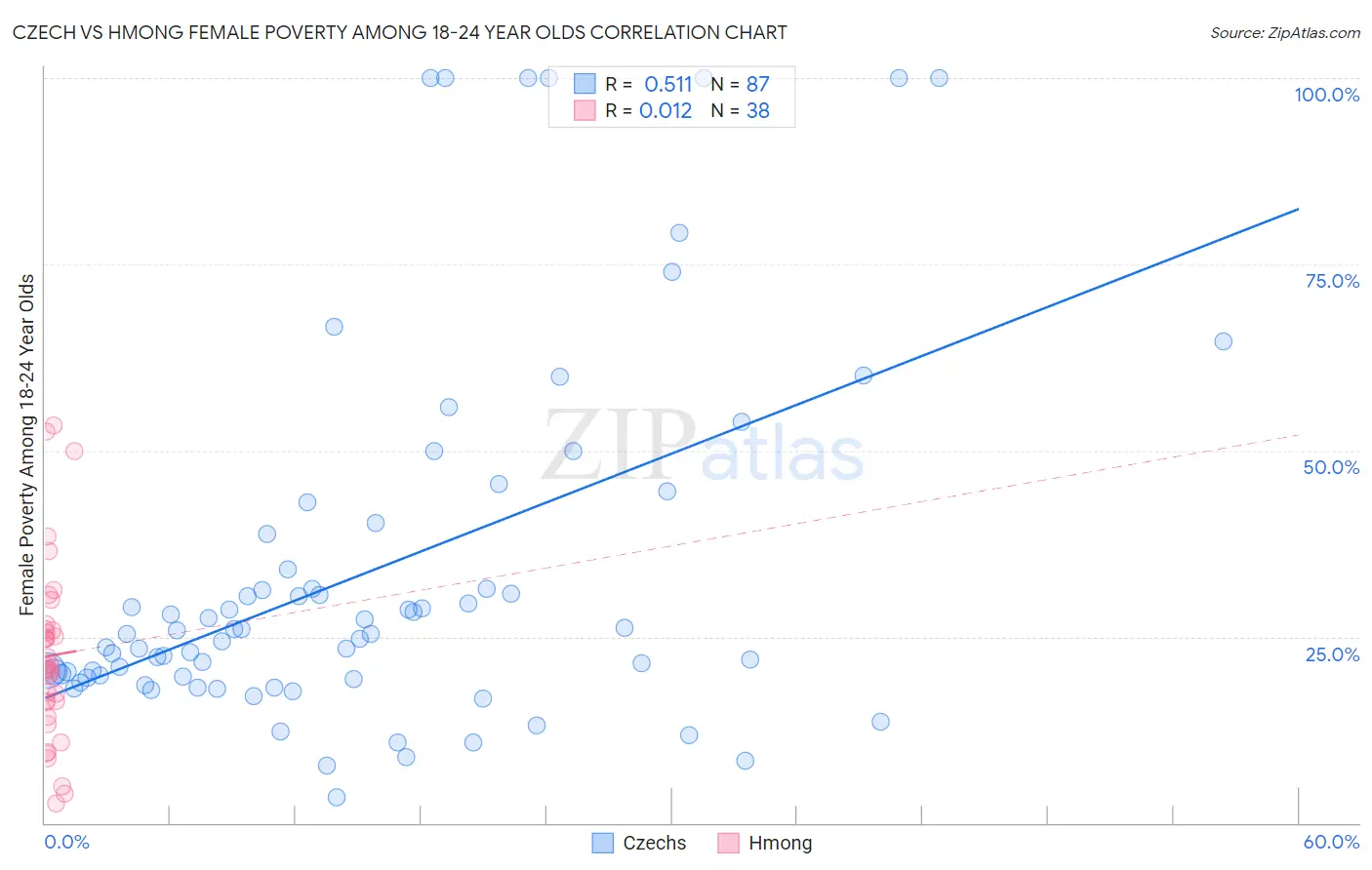 Czech vs Hmong Female Poverty Among 18-24 Year Olds