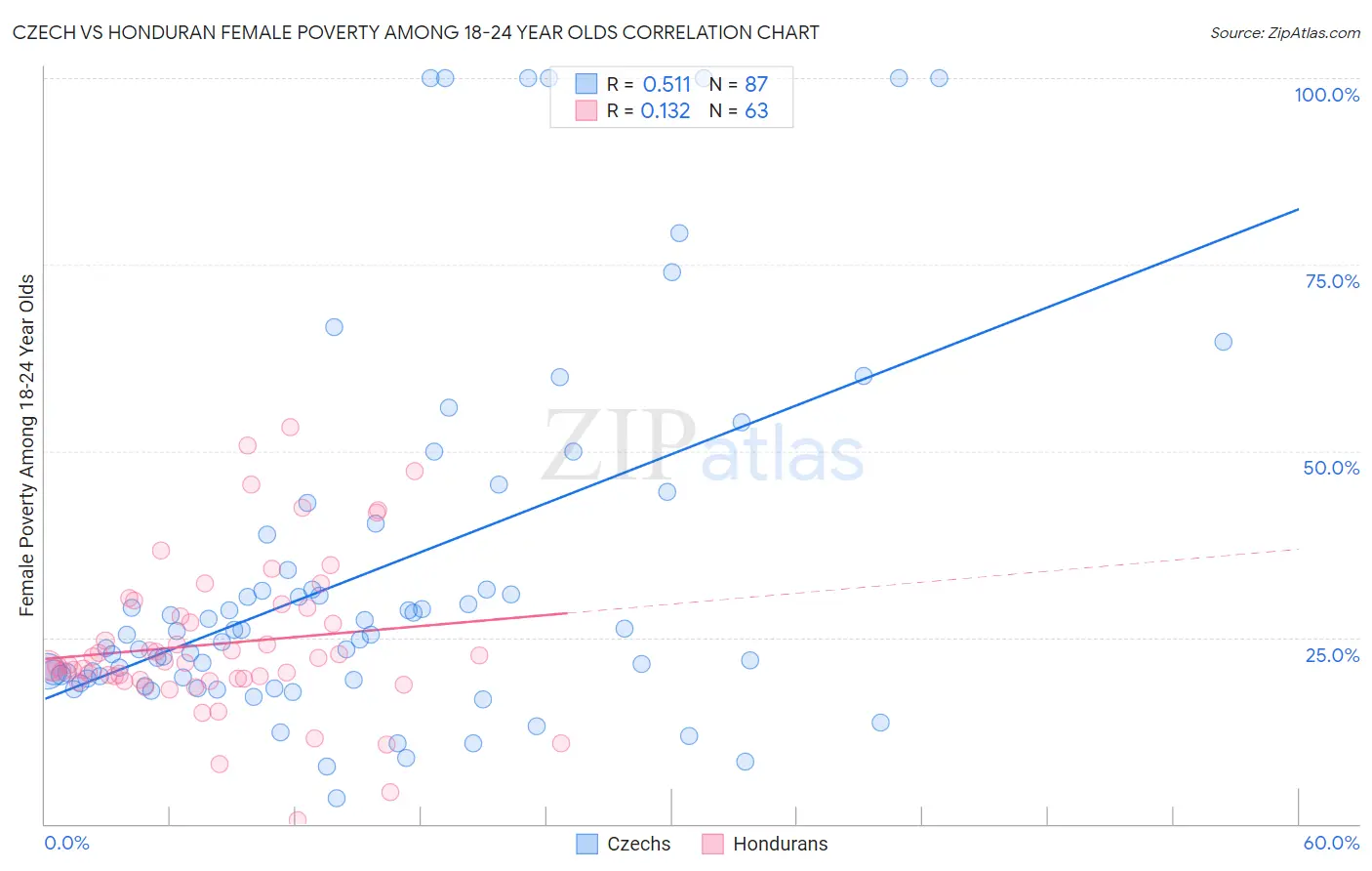 Czech vs Honduran Female Poverty Among 18-24 Year Olds