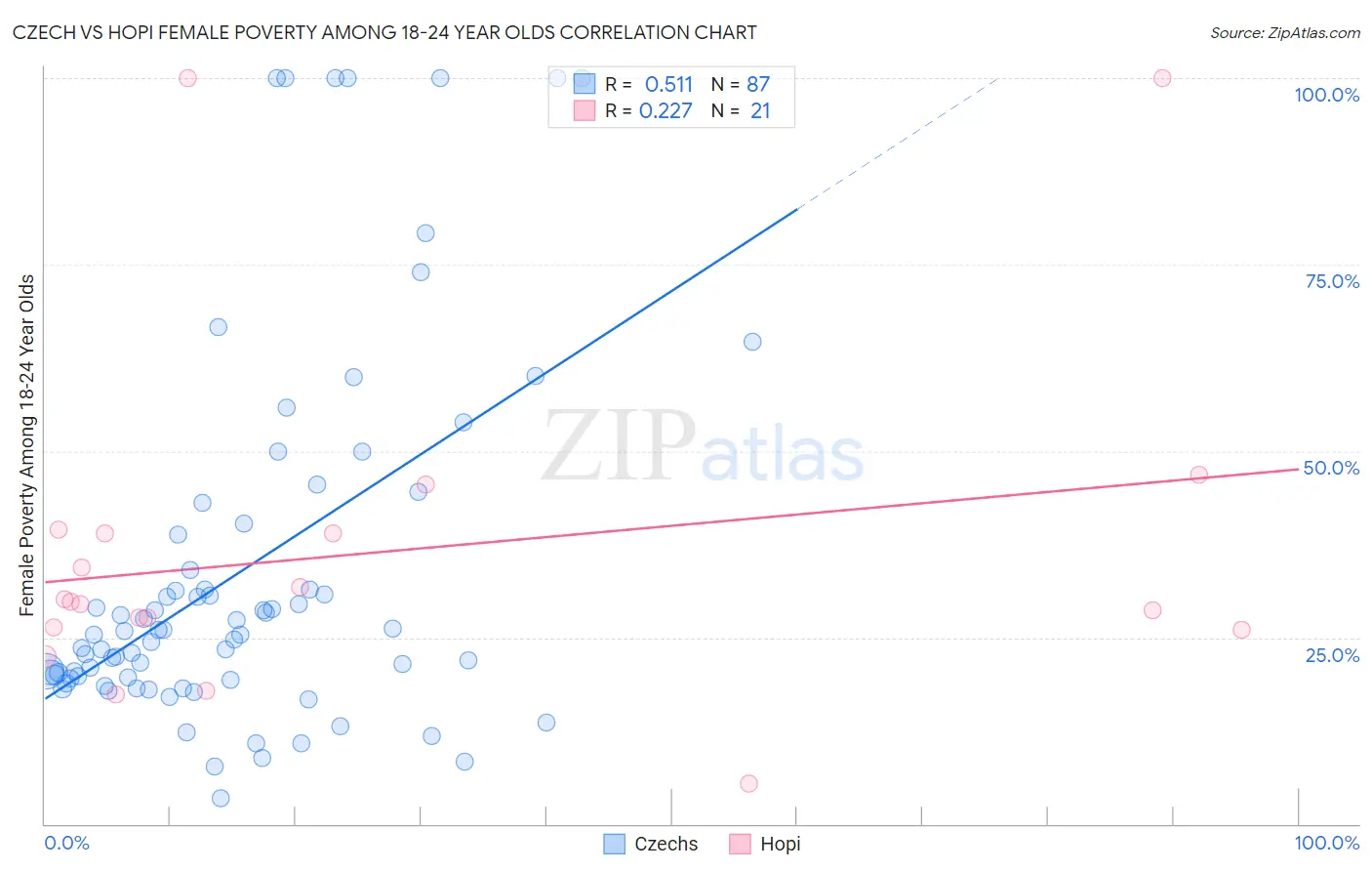 Czech vs Hopi Female Poverty Among 18-24 Year Olds