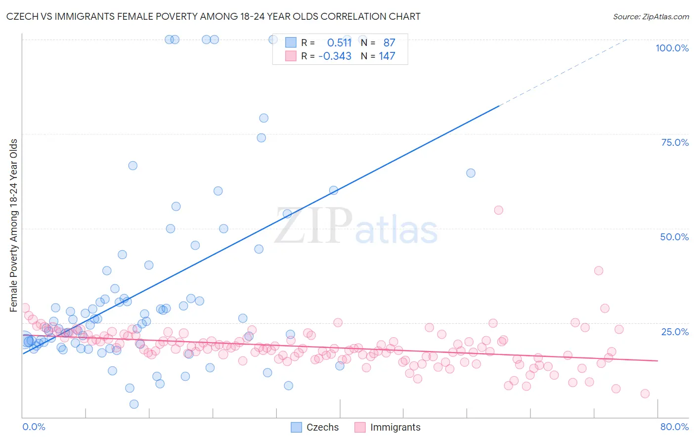 Czech vs Immigrants Female Poverty Among 18-24 Year Olds