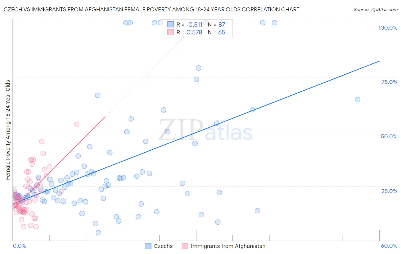 Czech vs Immigrants from Afghanistan Female Poverty Among 18-24 Year Olds