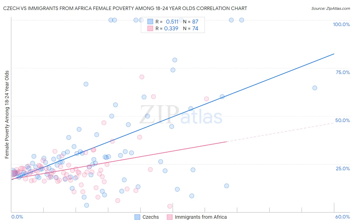 Czech vs Immigrants from Africa Female Poverty Among 18-24 Year Olds