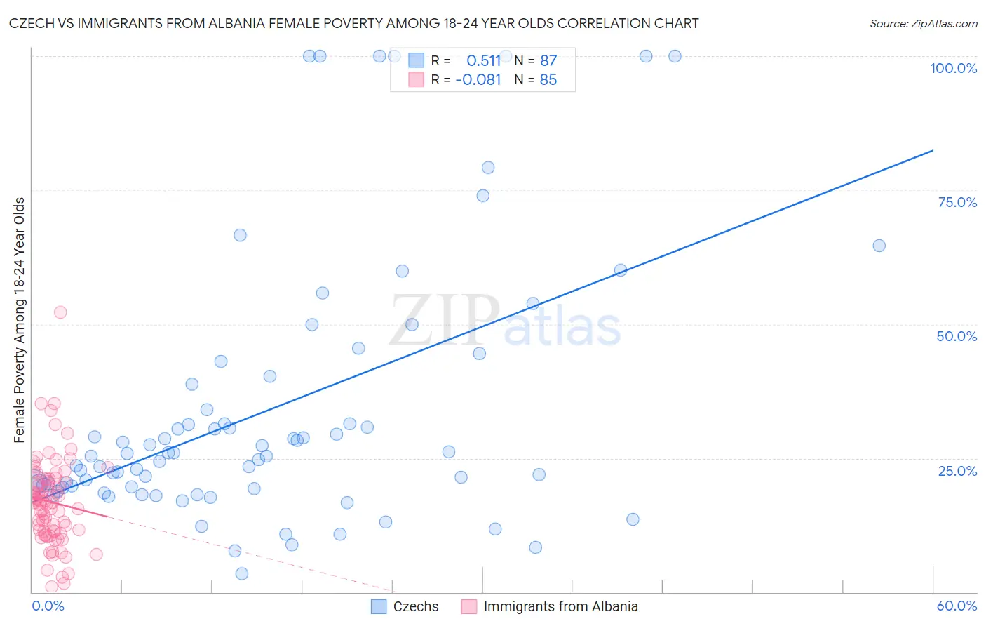 Czech vs Immigrants from Albania Female Poverty Among 18-24 Year Olds