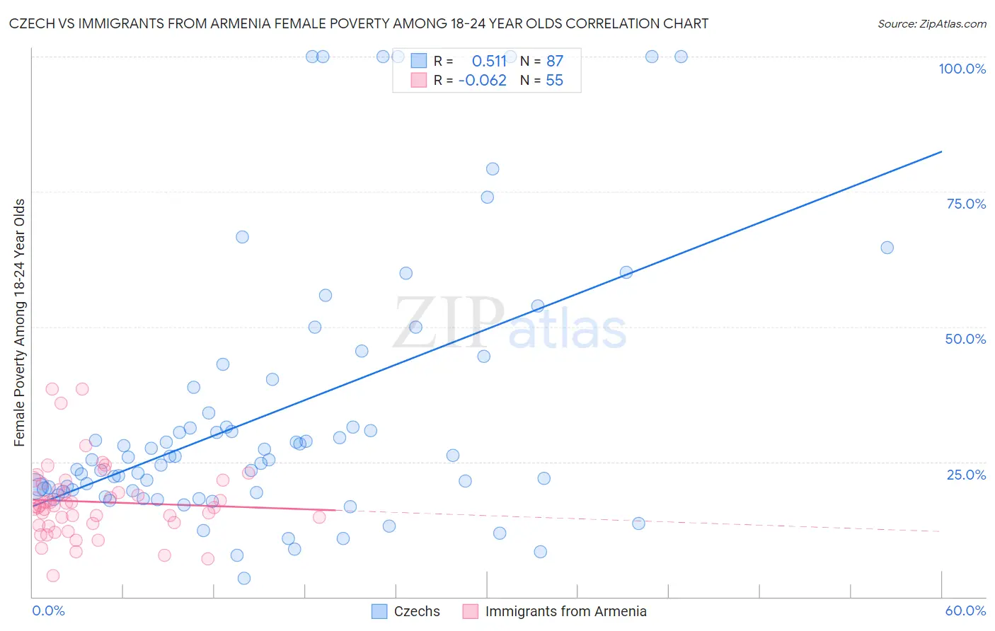 Czech vs Immigrants from Armenia Female Poverty Among 18-24 Year Olds