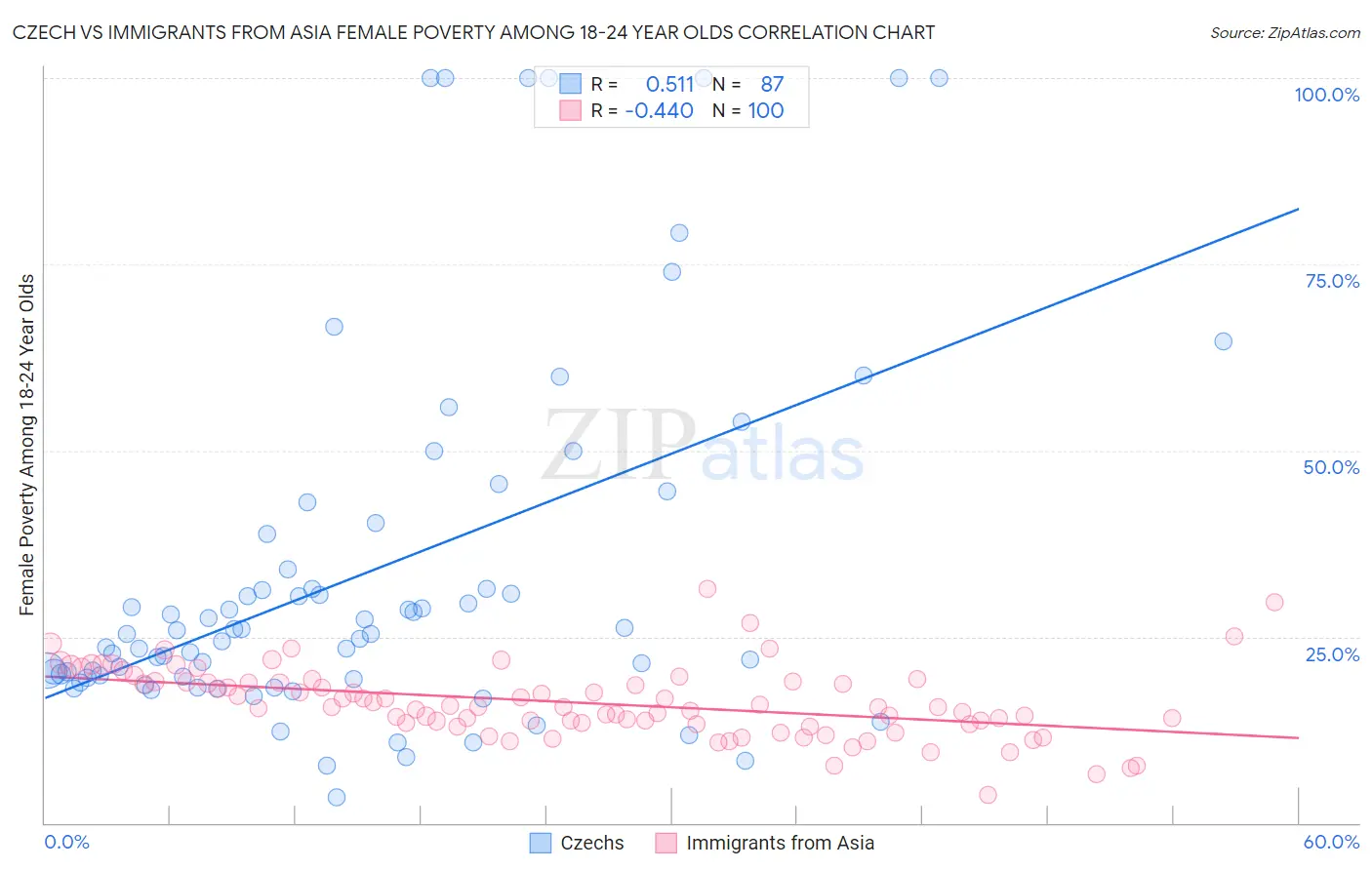 Czech vs Immigrants from Asia Female Poverty Among 18-24 Year Olds