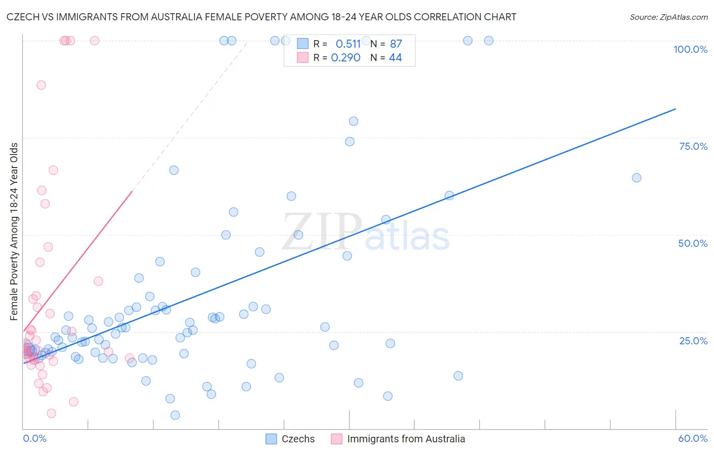 Czech vs Immigrants from Australia Female Poverty Among 18-24 Year Olds