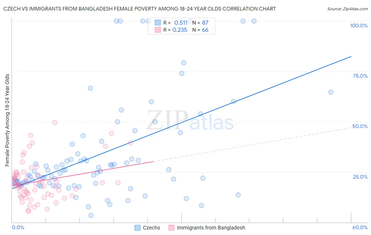 Czech vs Immigrants from Bangladesh Female Poverty Among 18-24 Year Olds