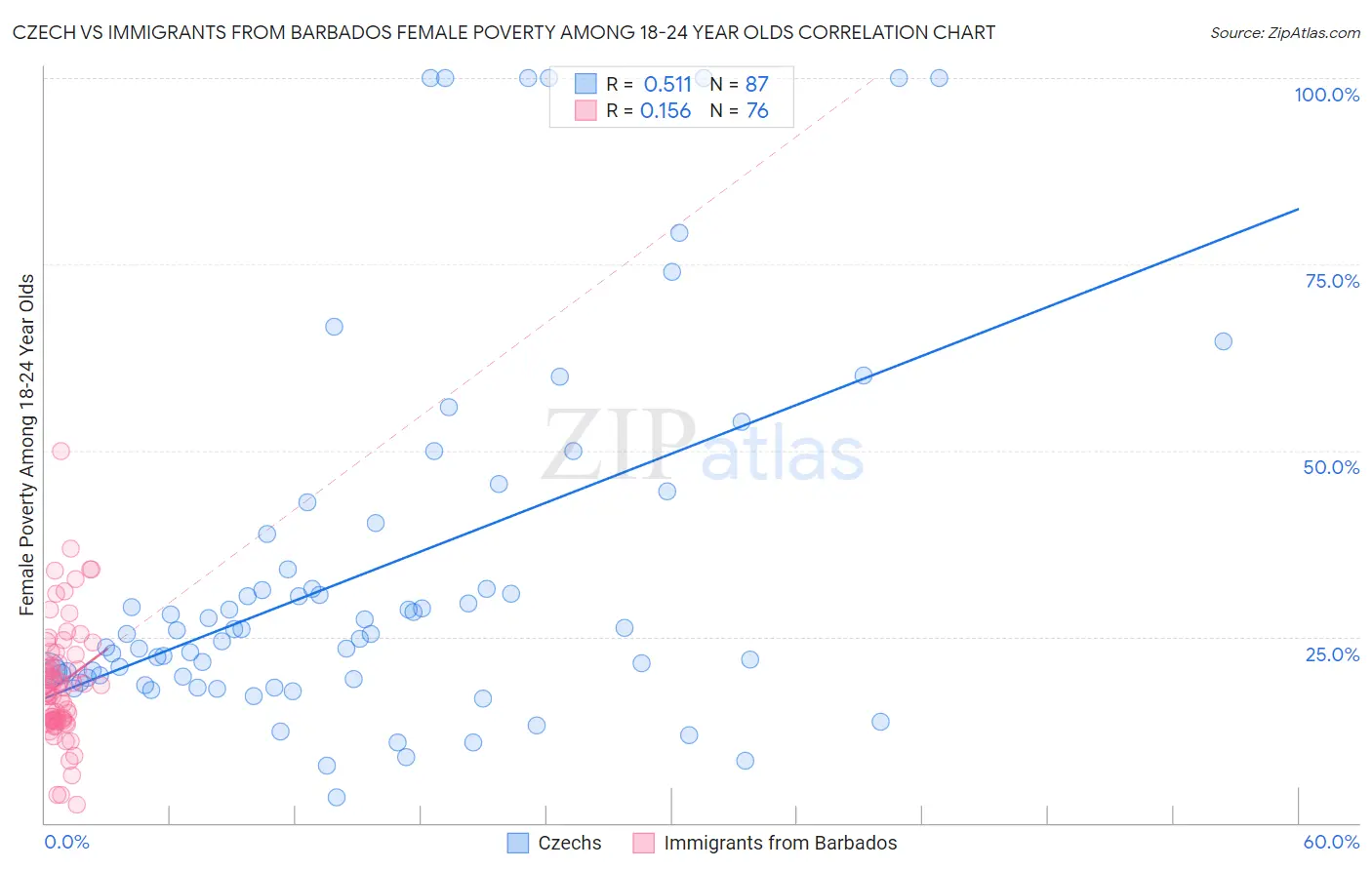 Czech vs Immigrants from Barbados Female Poverty Among 18-24 Year Olds