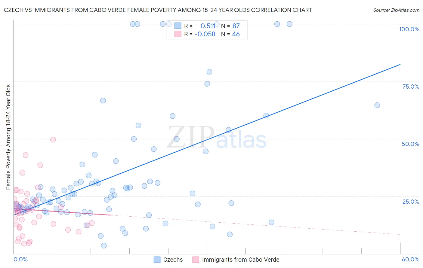 Czech vs Immigrants from Cabo Verde Female Poverty Among 18-24 Year Olds