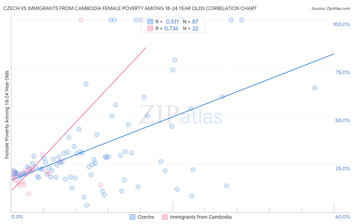 Czech vs Immigrants from Cambodia Female Poverty Among 18-24 Year Olds