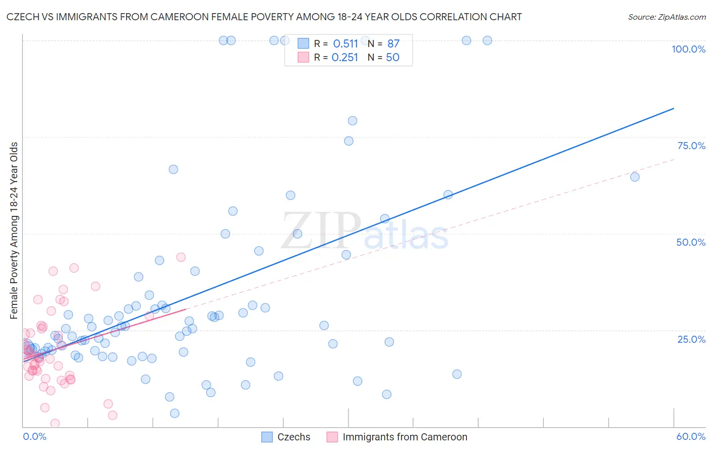 Czech vs Immigrants from Cameroon Female Poverty Among 18-24 Year Olds