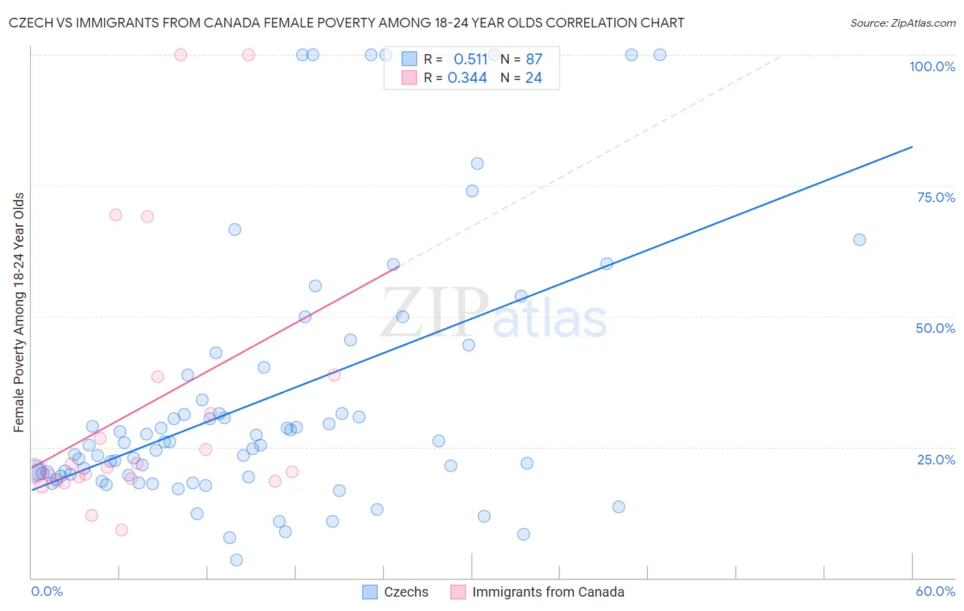 Czech vs Immigrants from Canada Female Poverty Among 18-24 Year Olds