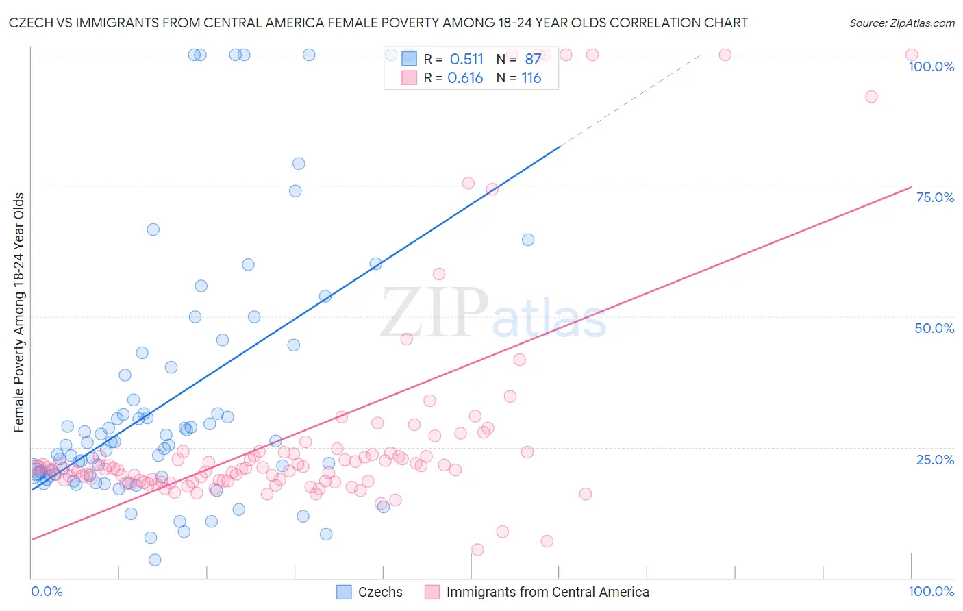 Czech vs Immigrants from Central America Female Poverty Among 18-24 Year Olds