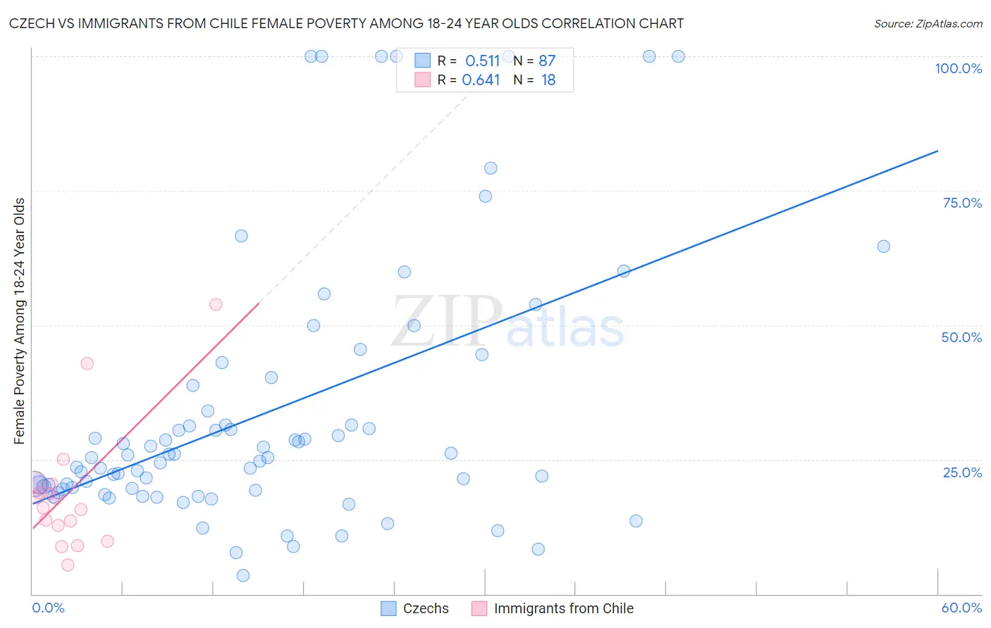 Czech vs Immigrants from Chile Female Poverty Among 18-24 Year Olds