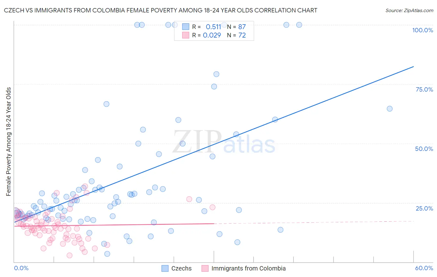 Czech vs Immigrants from Colombia Female Poverty Among 18-24 Year Olds