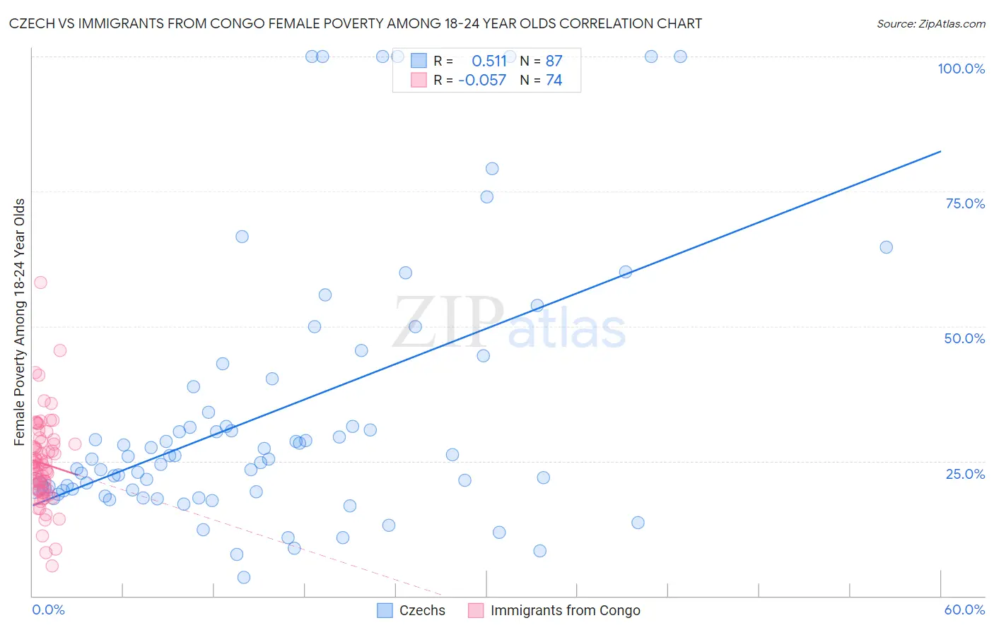 Czech vs Immigrants from Congo Female Poverty Among 18-24 Year Olds