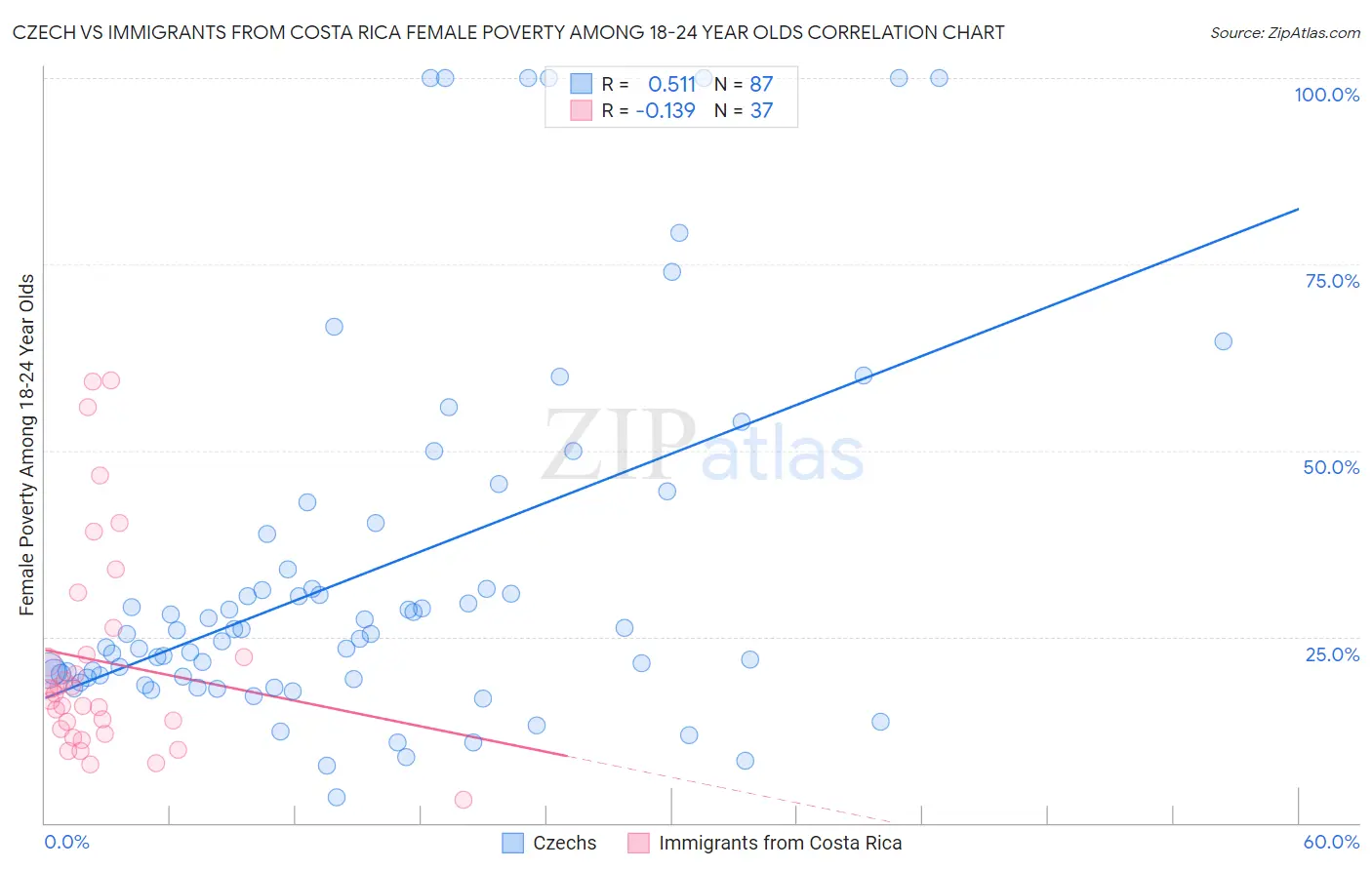 Czech vs Immigrants from Costa Rica Female Poverty Among 18-24 Year Olds