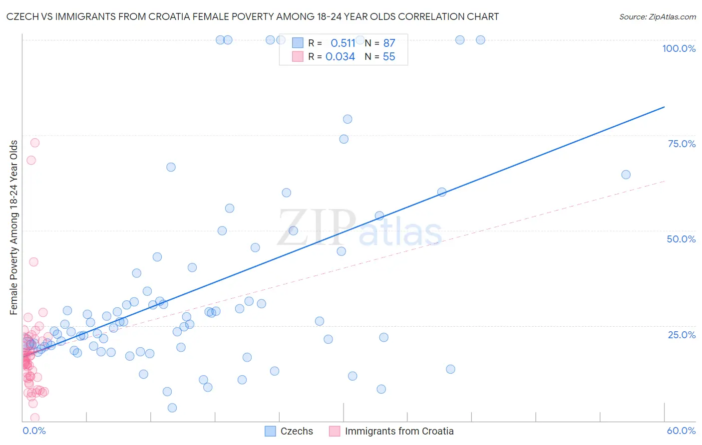 Czech vs Immigrants from Croatia Female Poverty Among 18-24 Year Olds