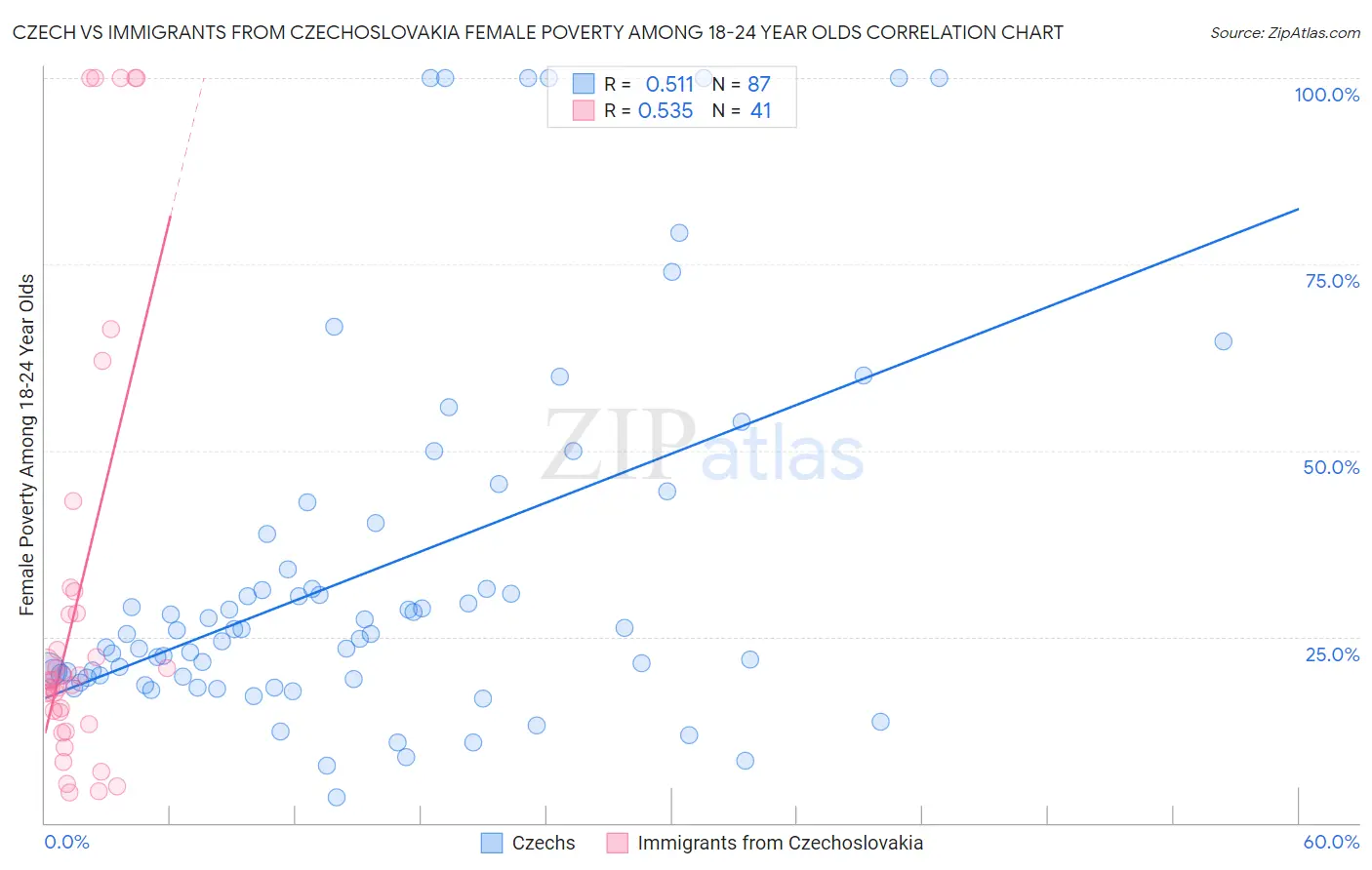 Czech vs Immigrants from Czechoslovakia Female Poverty Among 18-24 Year Olds