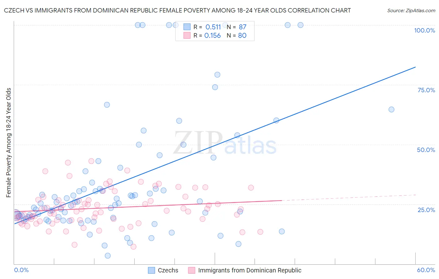 Czech vs Immigrants from Dominican Republic Female Poverty Among 18-24 Year Olds