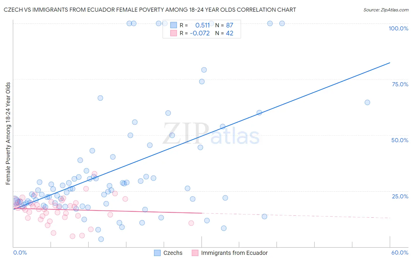 Czech vs Immigrants from Ecuador Female Poverty Among 18-24 Year Olds