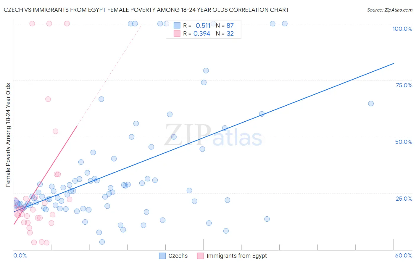 Czech vs Immigrants from Egypt Female Poverty Among 18-24 Year Olds