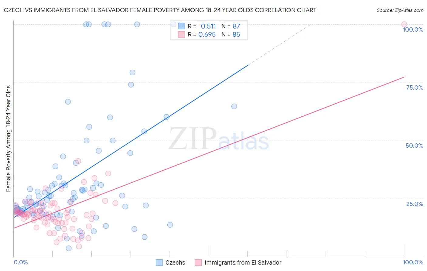 Czech vs Immigrants from El Salvador Female Poverty Among 18-24 Year Olds