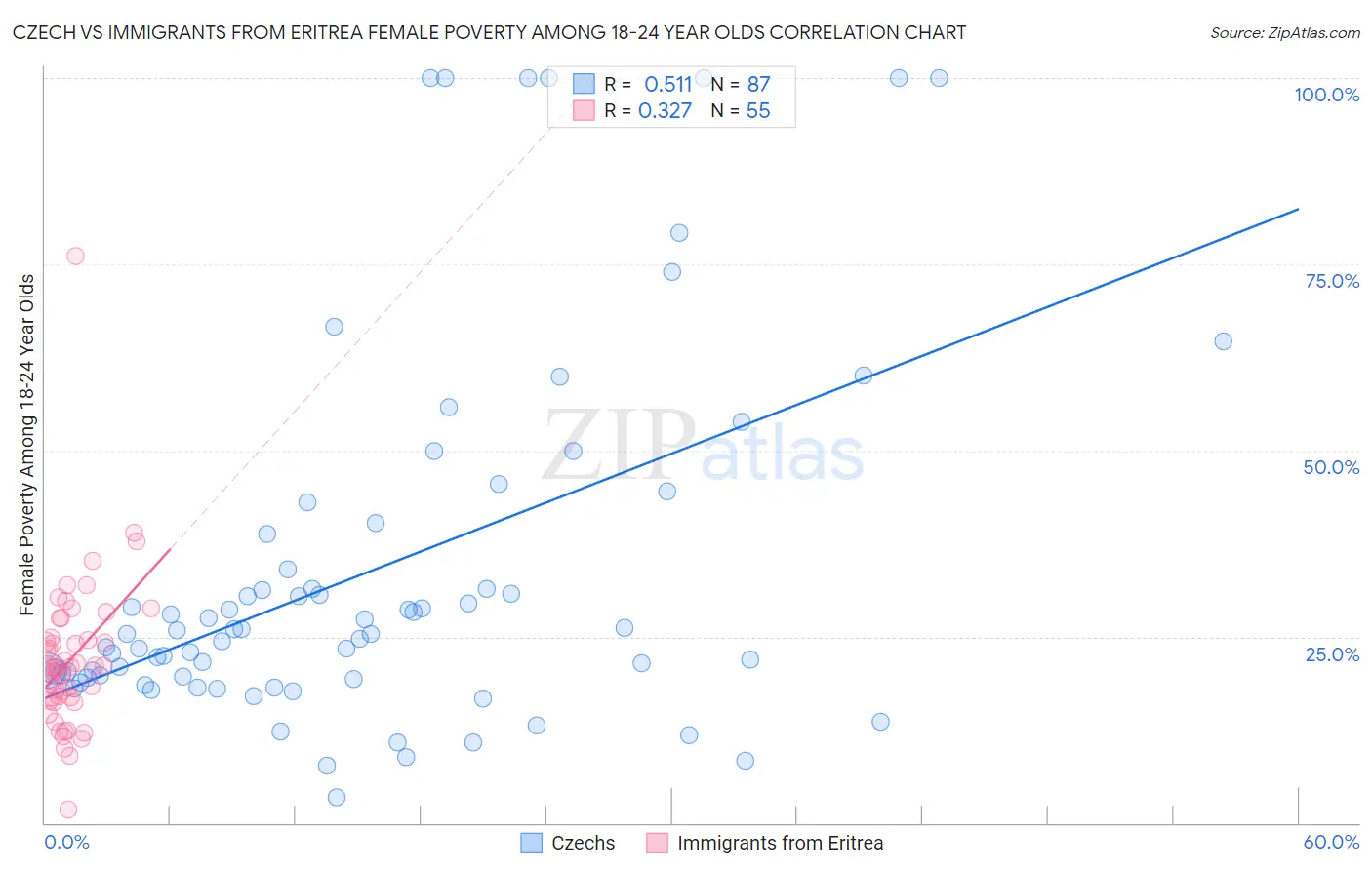 Czech vs Immigrants from Eritrea Female Poverty Among 18-24 Year Olds